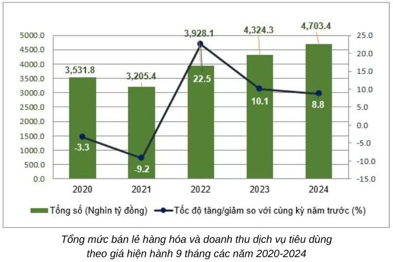 Tổng mức bán lẻ hàng hóa và doanh thu dịch vụ tiêu dùng 9 tháng năm 2024 tăng 8,8% so với cùng kỳ